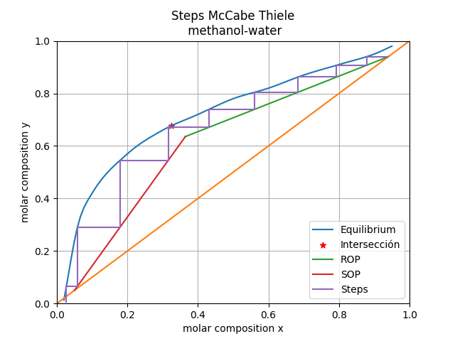 mc cabe thiele example